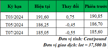 Giá cà phê trực tuyến mới nhất hôm nay_1708481788.png